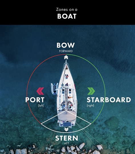 what side of the ship is the port side|Port and Starboard Of Vessels Explained .